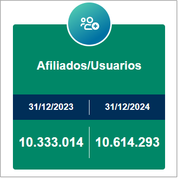 Estadísticas de afiliados y usuarios de Keralty para 2023 y 2024